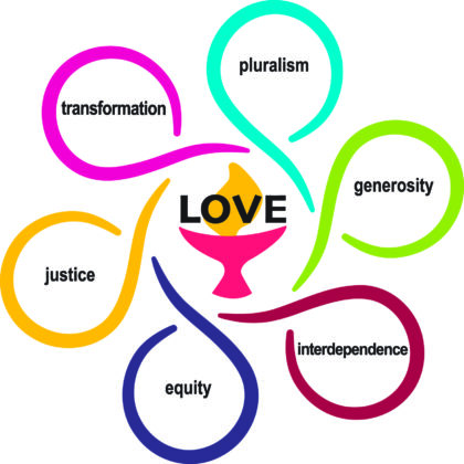 A chalice with the word Love over the flame, with six outstretched swirls that create a circular space within them. Together, they form a six-petal flower of different colors. Each contains one of the six UU shared values, printed in a modern font. Clockwise they are: Interdependence (orange), Equity (red), Transformation (purple), Pluralism (blue), Generosity (green), and Justice (yellow).